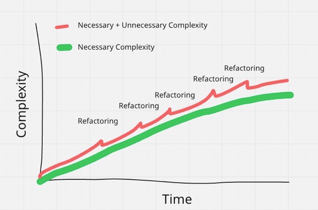 2 - With Regular Refactoring
