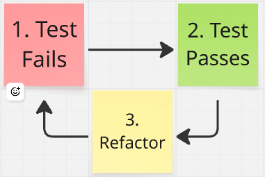 4 - Loop is completed